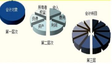 会计专业实践报告范文7篇